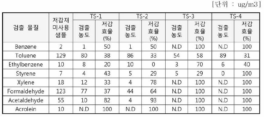 규제 VOCs 8종에 대한 저감재 적용 전 • 후 분석 결과(MS 300-55)