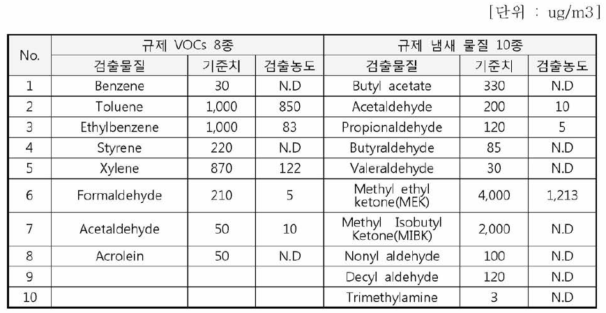 규제 VOCs 8종 및 냄새 10종에 대한 저감재 적용 후 분석 결과(MS 300-57)