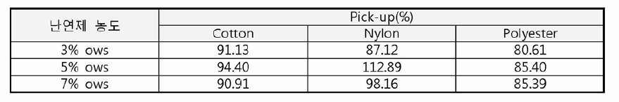 섬유소재별 난연가공제 pick-up량