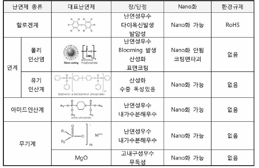 난연제별 환경 규제 및 장단점