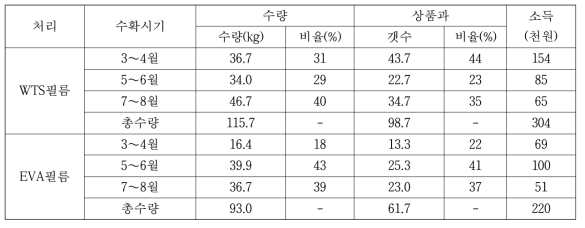 외피복재 종류별 참외 수량