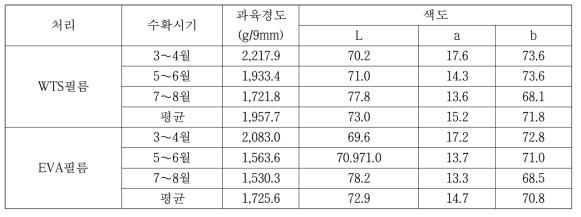 처리별 참외 품질 특성