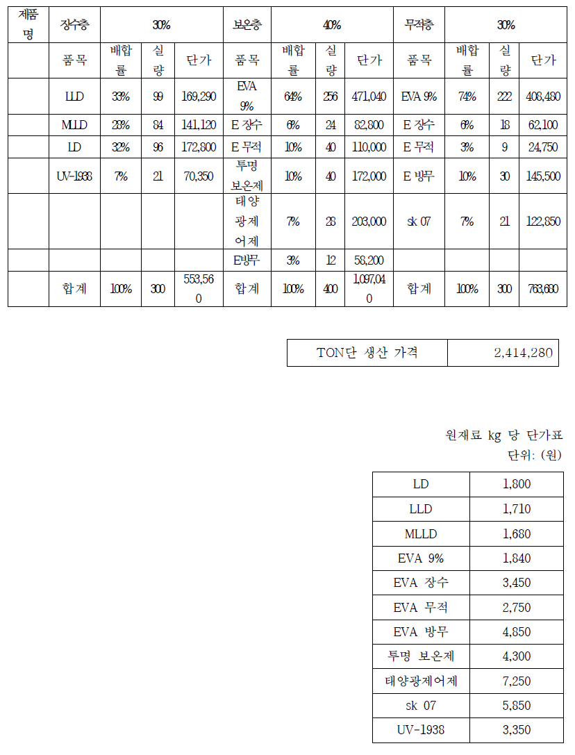 글로벌 청정 사업 TON 당 단가표>