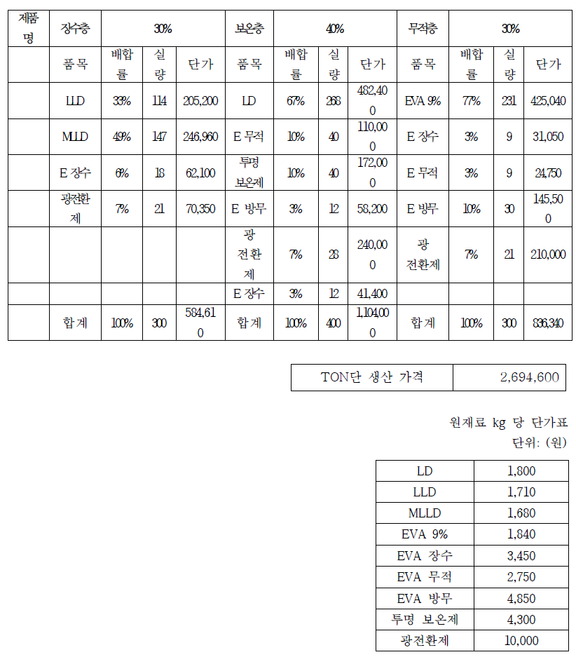 시판품 광전환 필름 TON 당 단가표>