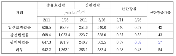 산란광률(3월 초, 오전10시)