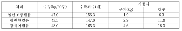 외피복재 종류별 참외 수량(초기 수량 특성(수확일 : 3/18, 3/25, 4/1, 4/8))