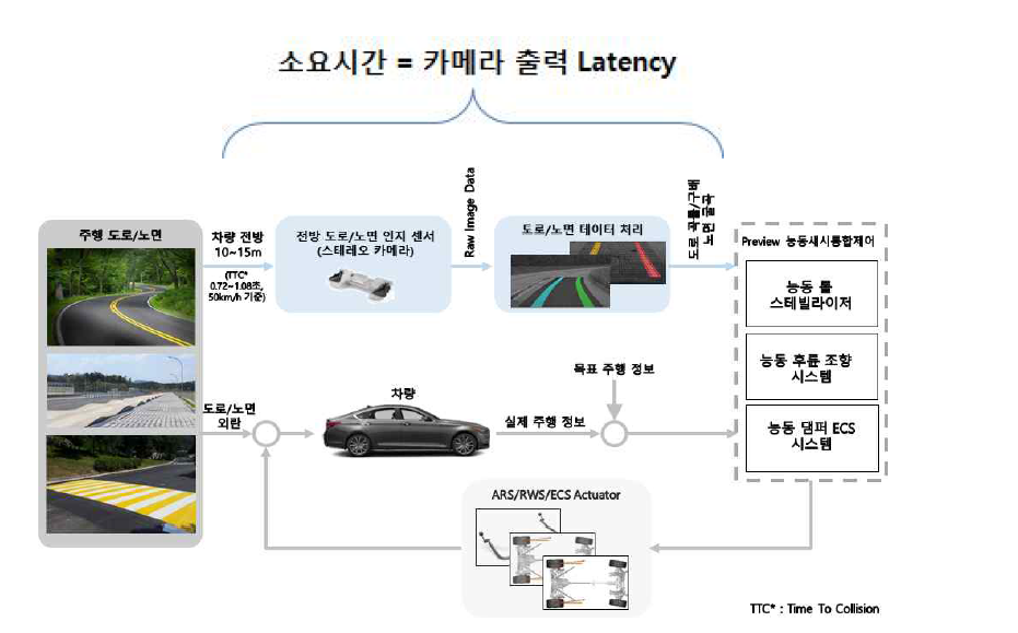 카메라 출력 Latency