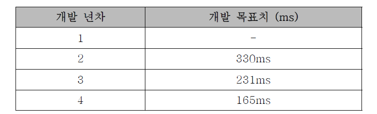 최대 출력 Latency 개발 목표