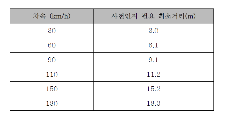 사전인지 필요 최소거리