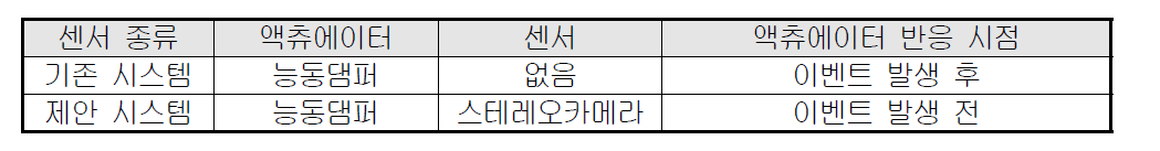 기존 시스템과 제안 시스템의 비교