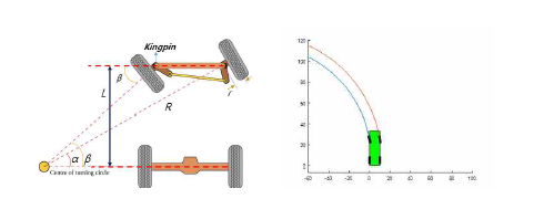 조향각에 따른 액커만 장토 조향 구조에서 차량의 궤적 예측 시뮬레이션
