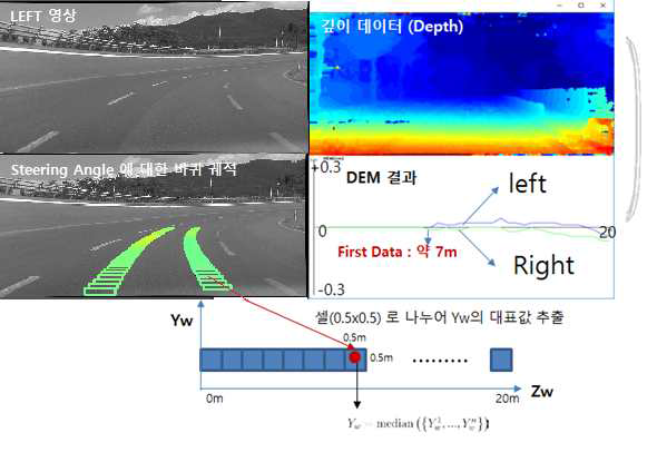 Steering Angle에 대한 바퀴 궤적 예측 및 DEM 출력