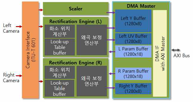 카메라 영상에 대한 rectification 회로 구성도