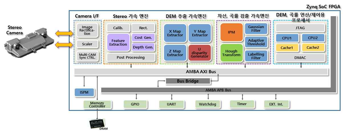 스테레오 기반 도로 곡률추정 통합 FPGA 구조도