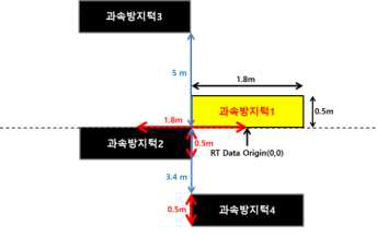 방지턱 DB 구축을 위한 너비 및 높이 실측 예시