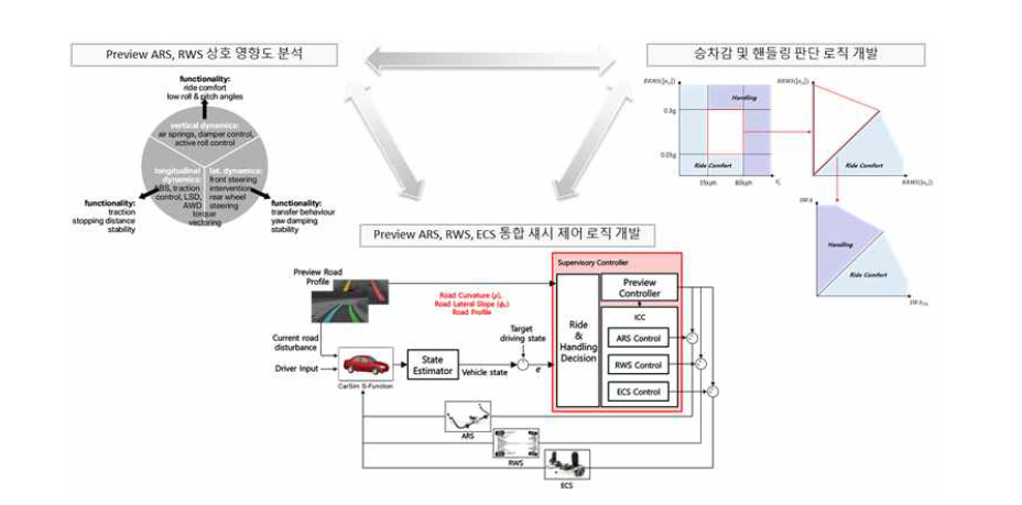 통합 섀시 제어 로직 구성을 위한 도식도