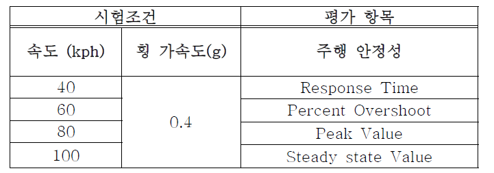 객관적 평가 시나리오 (ARS system)