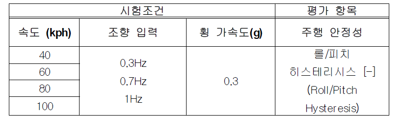 주관적 평가 시나리오 (ARS system)