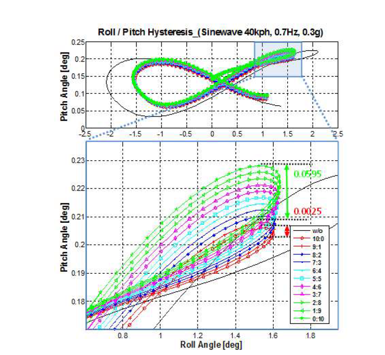 Roll/Pitch Hysteresis (Sinewave 40kph, 0.7Hz, 0.3g)