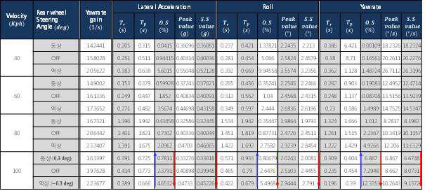 RWS 동역상 개입에 따른 차량 거동, 객관적 평가 (100kph, 0.4g)