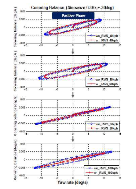 선회 균형도 (0.3Hz, ±30deg, Positive phase)