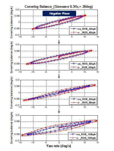 선회 균형도 (0.3Hz, ±30deg, Negative phase)