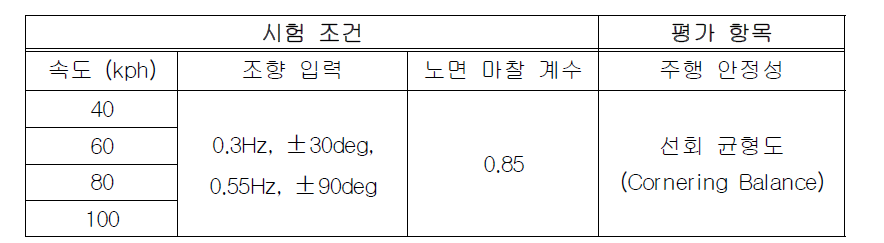 주관적 평가 시나리오 (RWS system)