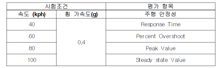 Objective Test Scenario (ICC system)