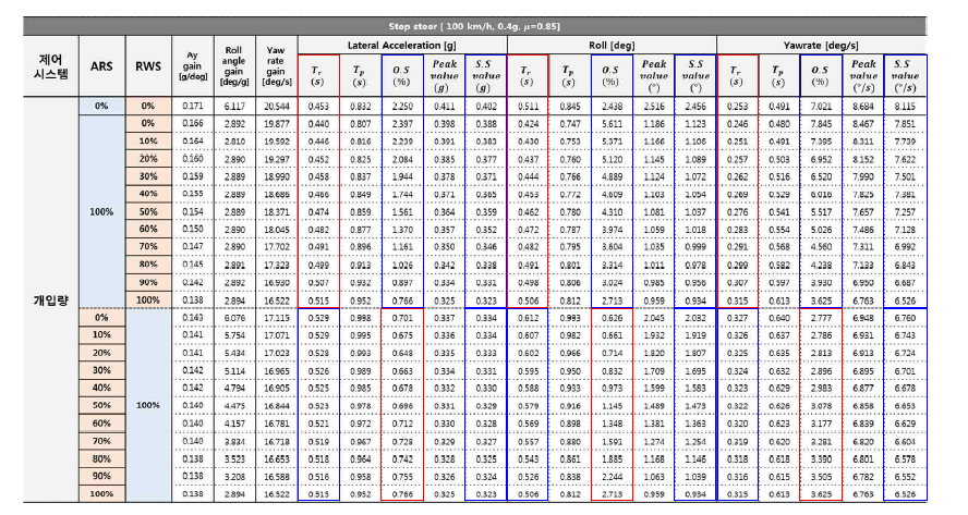 ARS/RWS의 개입량 따른 차량 거동(100kph, 0.4g)