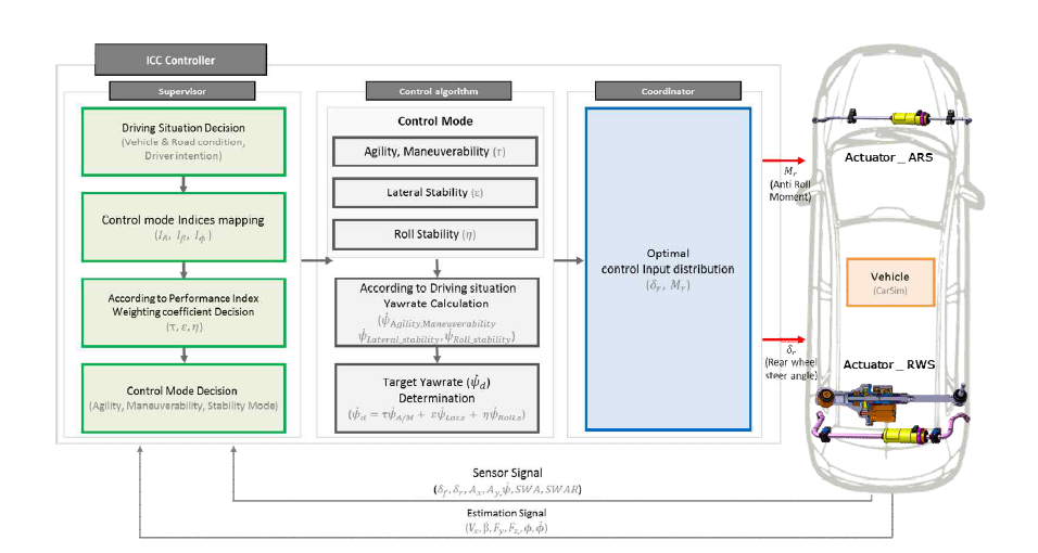 Architecture of Integrated Chassis Control structure