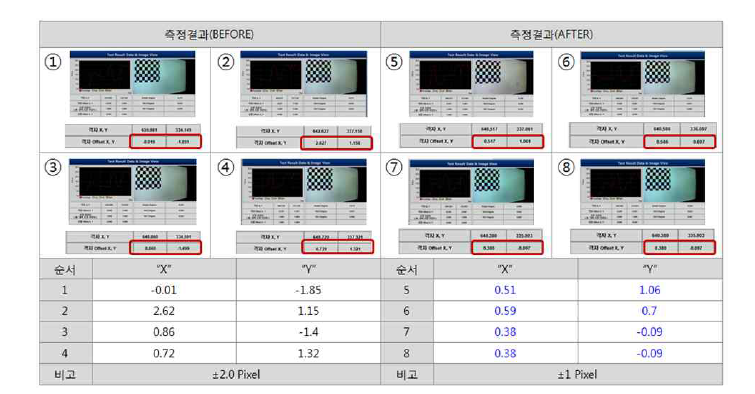 스테레오 카메라 광축 조정 범위 변경 후 측정결과