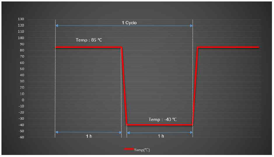 열충격 시험 프로파일 그래프