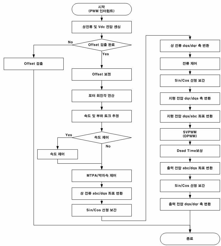 모터 제어를 위한 ECU SW Flow Chart