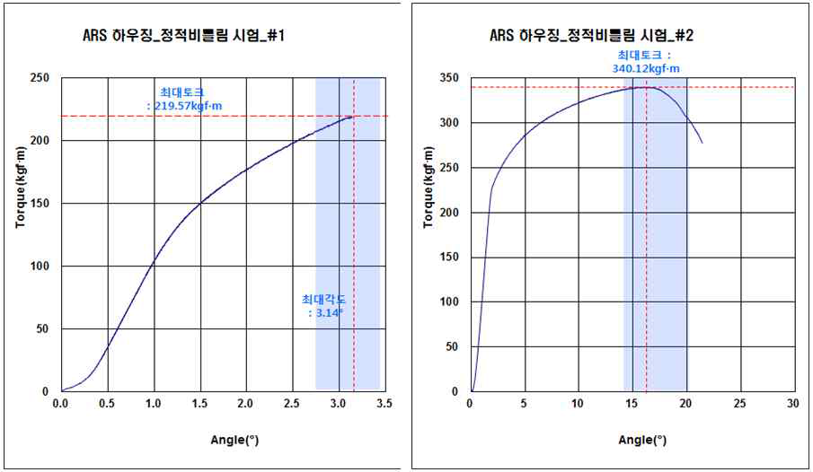 ARS 하우징 비틀림 시험_그래프