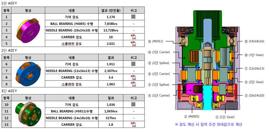 4차년도 ARS 감속기 강도 해석