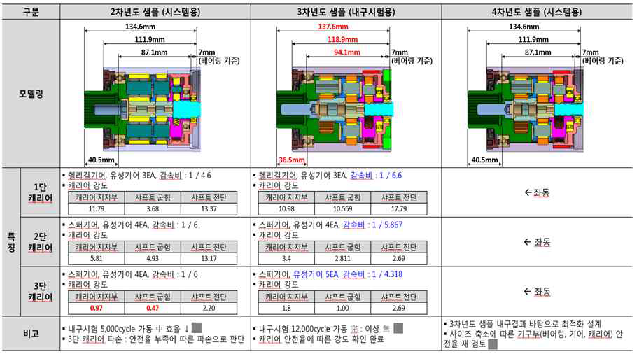 년차별 ARS 감속기 사양 비교