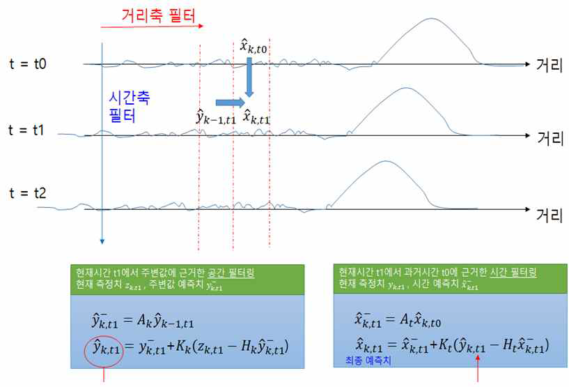 도로 노면 성능 개선을 위한 필터링 적용 개념