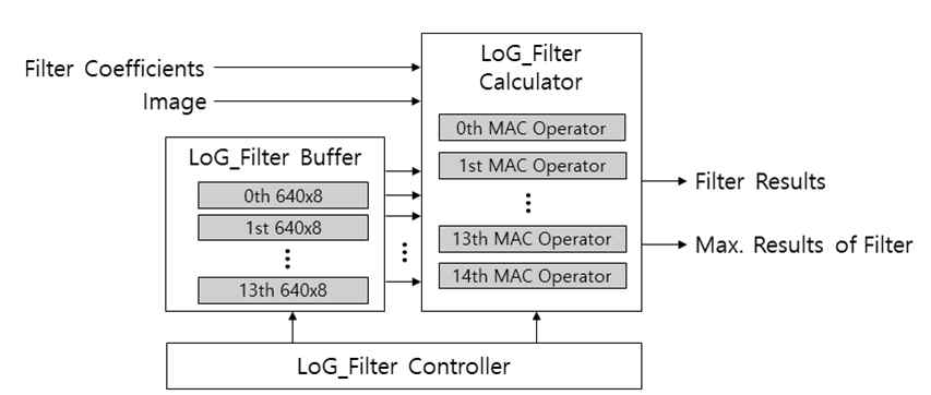 Log 필터의 하드웨어 가속기 구조