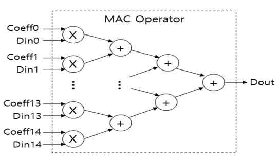 Log 필터 가속기의 MAC 연산기 세부구조