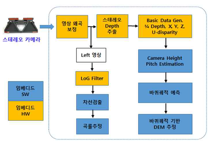 도로구배 및 곡률 추정 알고리즘의 HW/SW통합