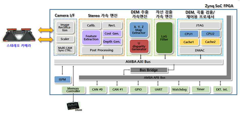 도로구배, 곡률추정 로직 FPGA 통합, 최적화 구현