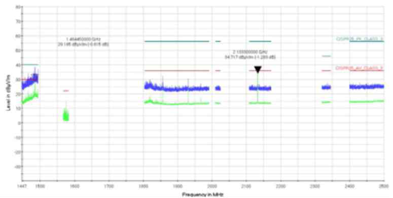 시험결과(Frequency Range (1447~2500)MHz_Horizontal Polarization)