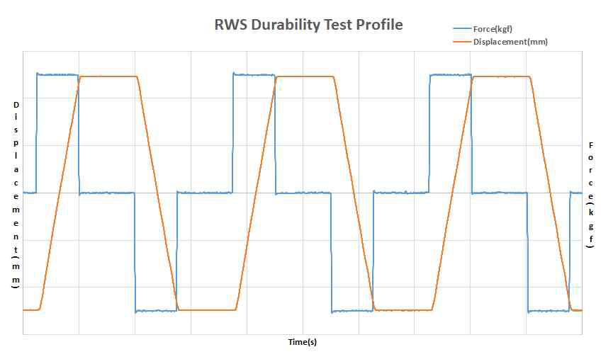 RWS 내구 신뢰성 시험프로파일 예