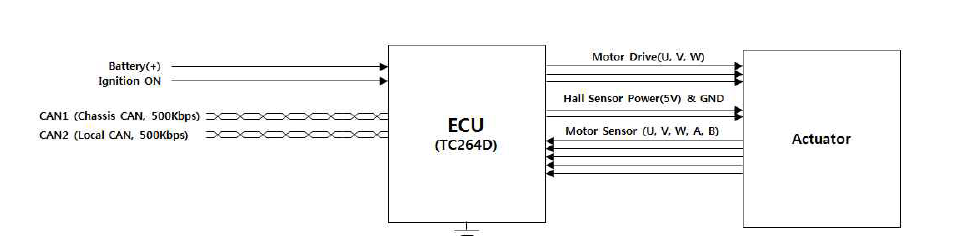 ECU 인터페이스 다이어그램