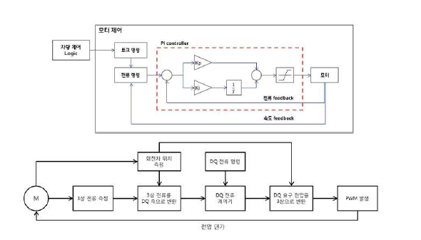 전류 제어기 모터 제어 흐름도