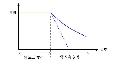 모터 운전 영역