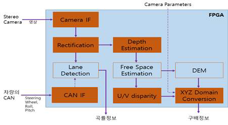 전방도로 구배정보 추출 FPGA 로직 상위 구조도