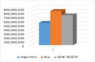 구배정보 추출용 알고리즘과 임베디드 플랫폼의 대역폭 기준 성능비교