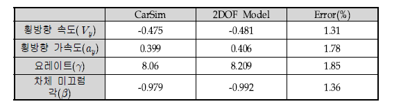 2자유도 차량 모델 검증 결과