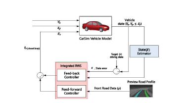 Integrated RWS 시스템 아키텍처